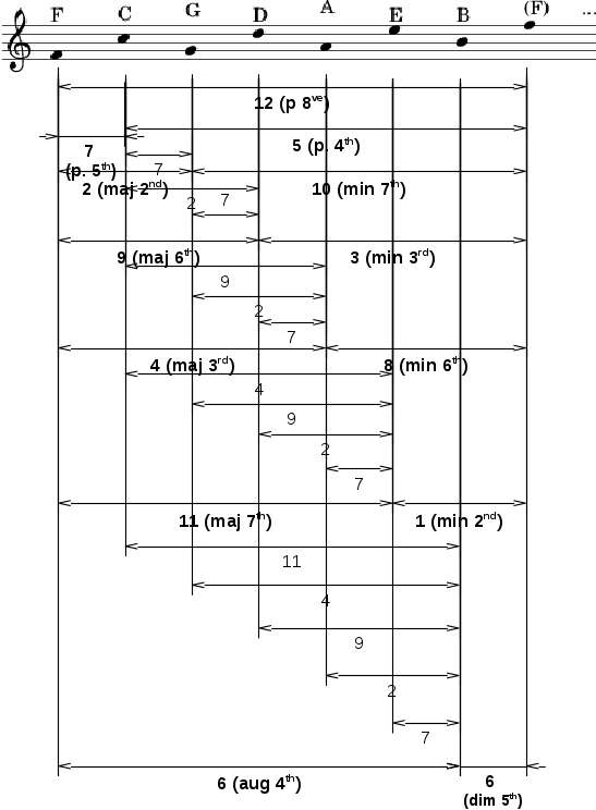 Fig 3. Diatonic scale and its intervals