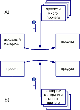 Представление акта деятельности в  традиционных системодеятельностных  понятиях (А) и в понятиях «инженерии  систем» последних лет (Б)